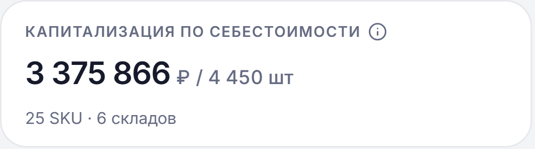 Карточка «Капитализация по себестоимости»: 3 375 866 ₽, 25 SKU на 6 складах