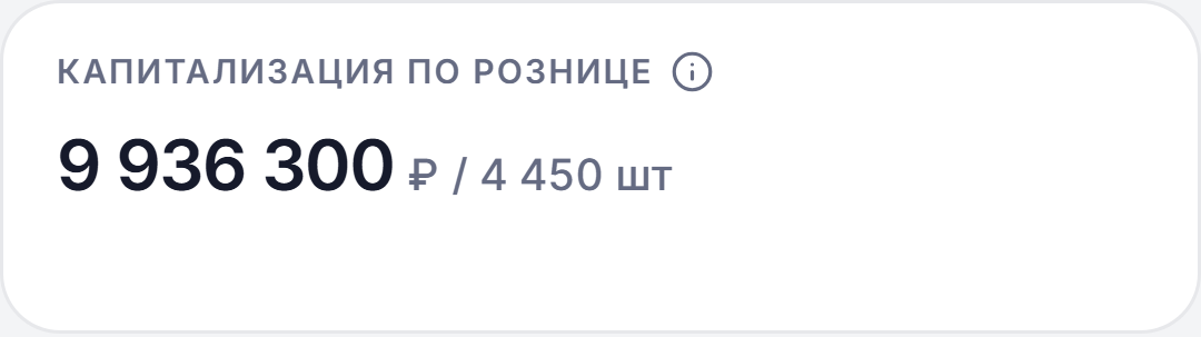 Карточка «Капитализация по рознице»: 9 936 300 ₽, 4 450 шт